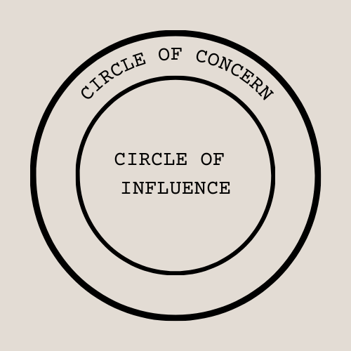 One circle inside another. Outer circle text: Circle of Concern. Inner circle text: Circle of Influence